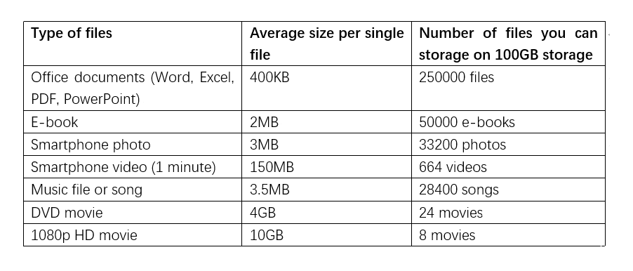 Solved How To Get 100gb Free Cloud Storage For Each Cloud