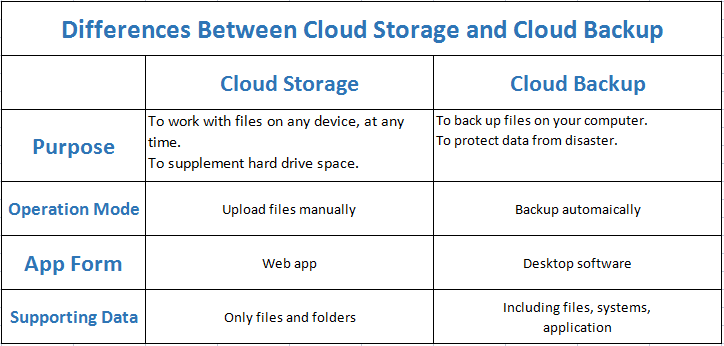 Difference Between Cloud Storage And Backup