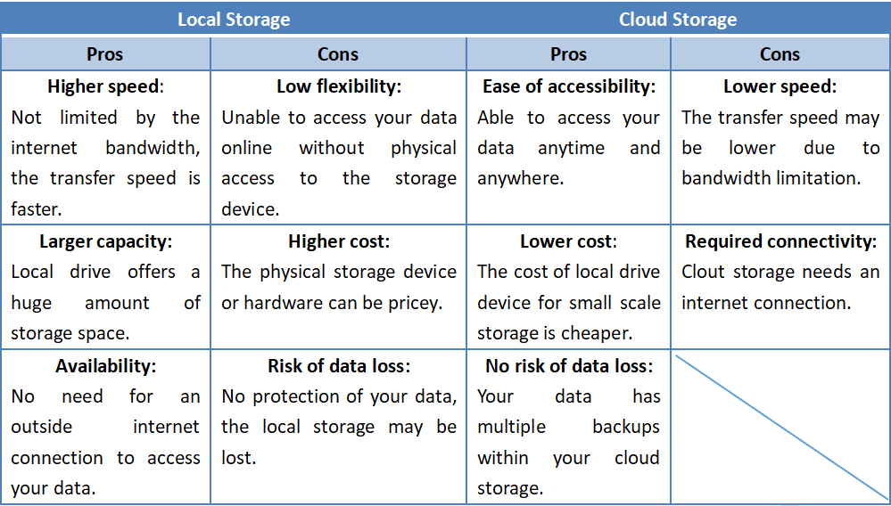 What is better than local storage?