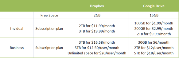 Dropbox vs. Google Drive Pricing