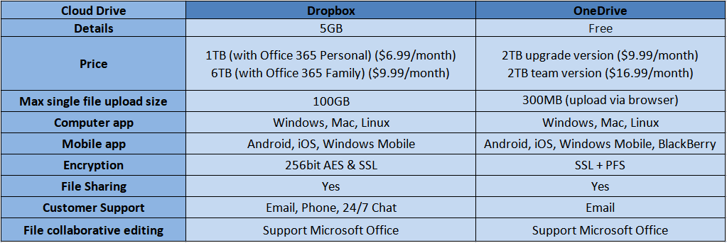 Dropbox vs. OneDrive