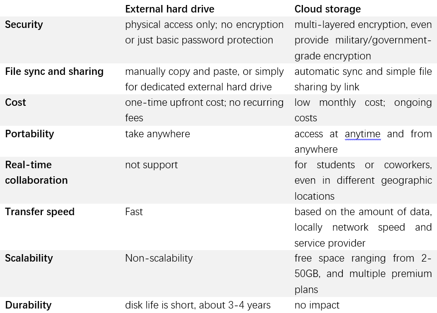 External Hard Drive Vs Cloud Backup
