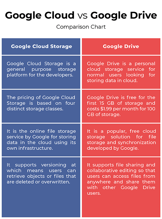 Cloud Storage Vs Google Drive