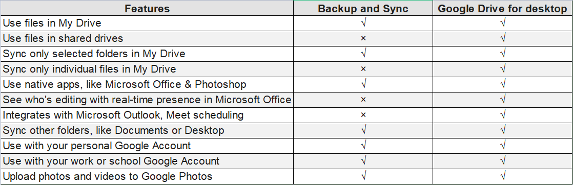 Comparison Drive For Desktop And Backup And Sync
