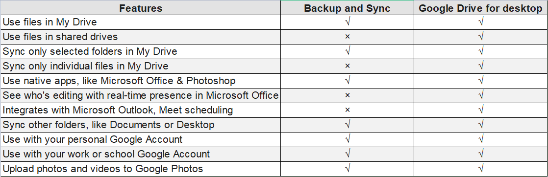 What is the difference between Google Drive and Backup?