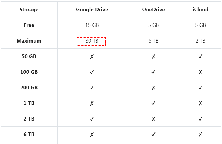 OneDrive vs iCloud: Cloud Comparison