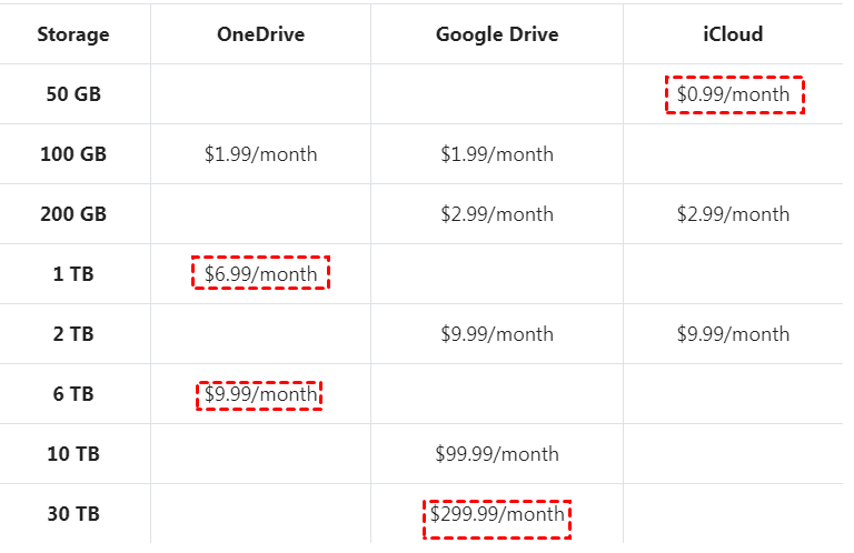 OneDrive vs. Google Drive vs. iCloud