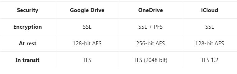 iCloud vs. Google Drive Comparison - 2024