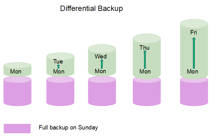 Differential Backup