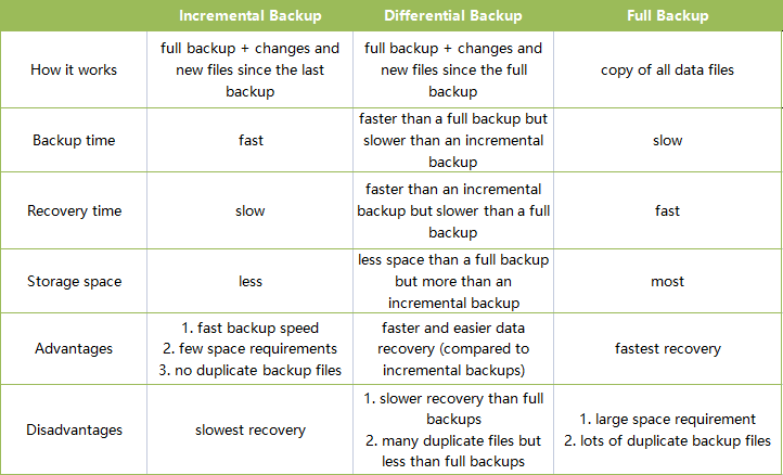 Incremental Backup Vs Differential Backup Vs Full Backup