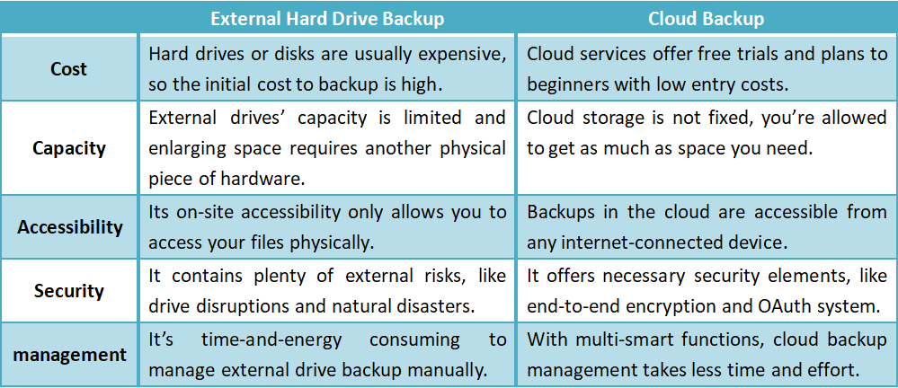 External Hard Drive Backup Vs Cloud Backup